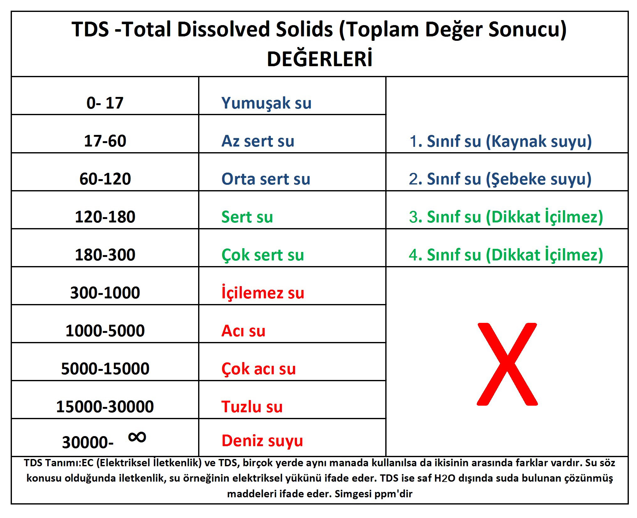 TDS -Toplam znm Madde Miktar